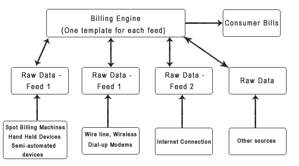 Energy billing system