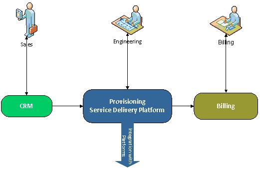 CRM delivery platform