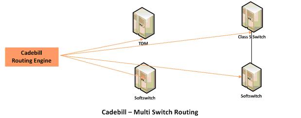 Callrouting Multiswitch