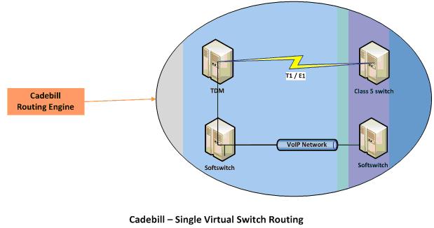 Callrouting Singlevirtualswitch