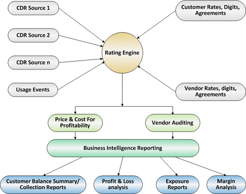 Financial analysis