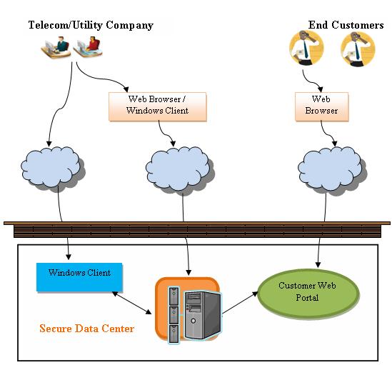 Hosted solutions