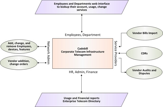 Corporate Infrastructure