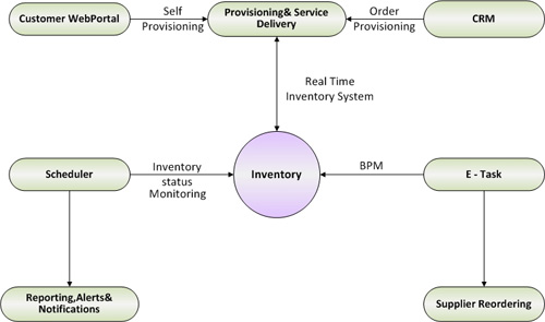 Inventory Overview