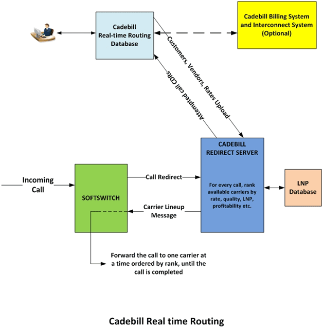 Cadebill Real time routing