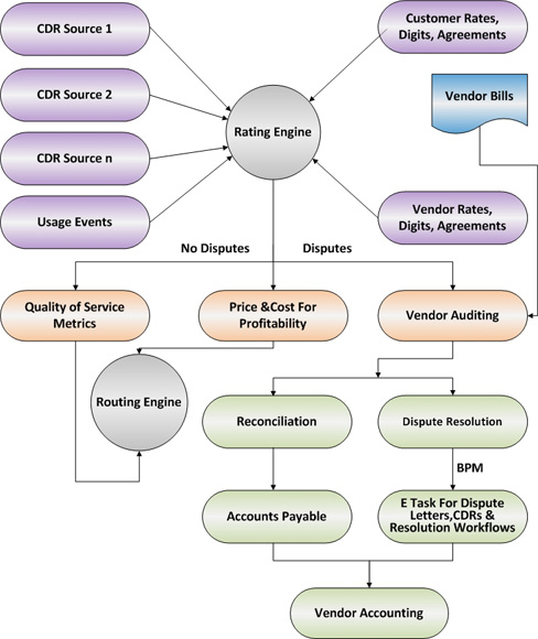 Vendor Management